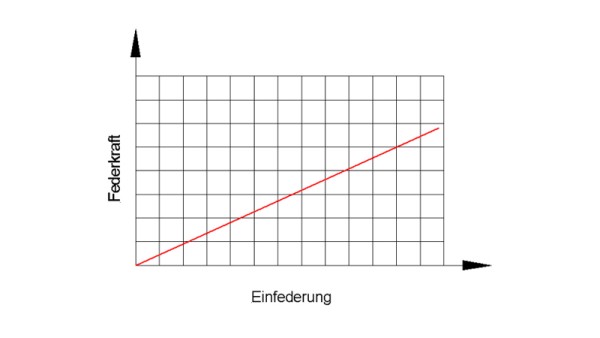 Lineær feder