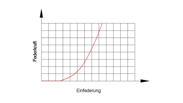 Ikke-lineær feder