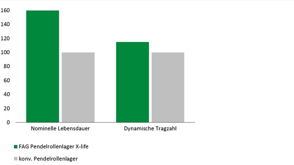 Diagram: Toradede sfæriske rullelejer E1 i X-life kvalitet