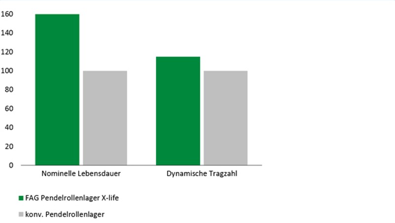 Diagram: Toradede sfæriske rullelejer E1 i X-life kvalitet